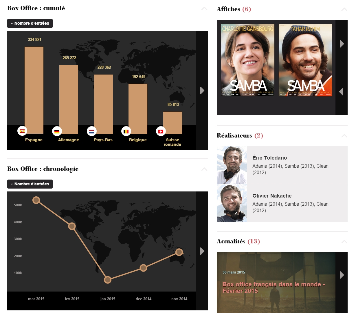 Unifrance.org gets a new look! - Box-office : des statistiques avancées par film Unifrance.org gets a new look! - Box-office : des statistiques avancées par film