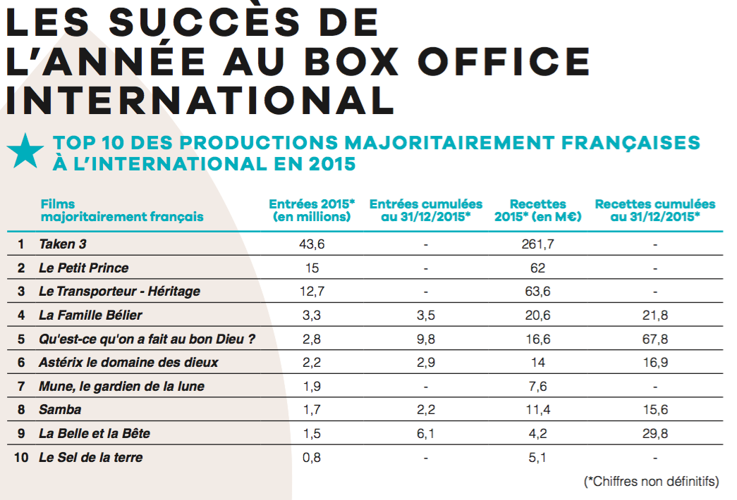 UniFrance releases results for French films abroad in 2015 UniFrance releases results for French films abroad in 2015