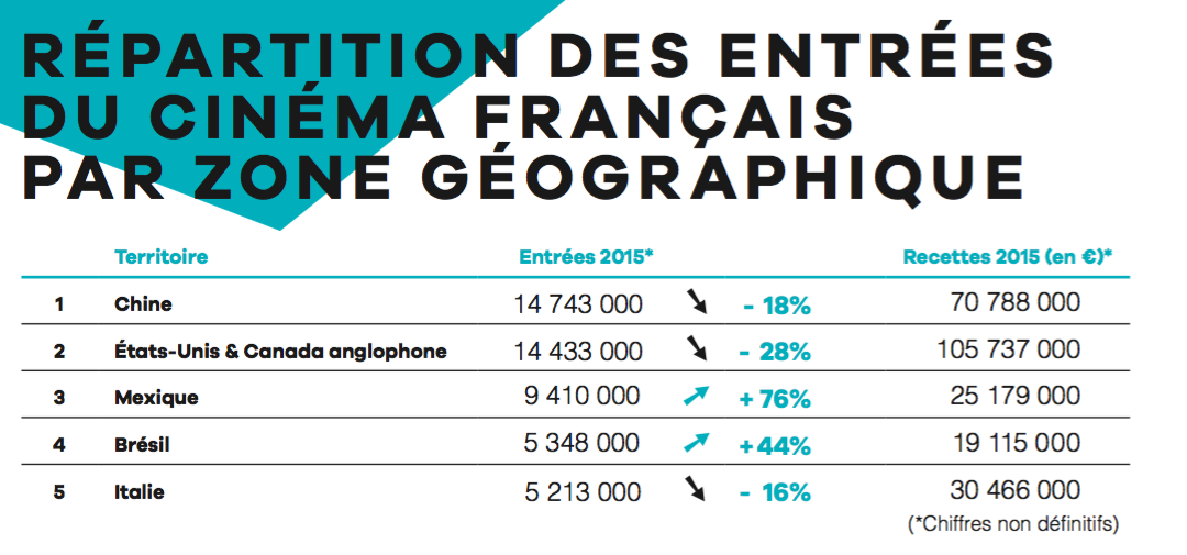 UniFrance publica los resultados de las películas francesas en el extranjero en 2015 UniFrance publica los resultados de las películas francesas en el extranjero en 2015