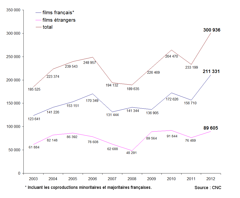2012, année record pour l’export des films français dans le monde 2012, année record pour l’export des films français dans le monde