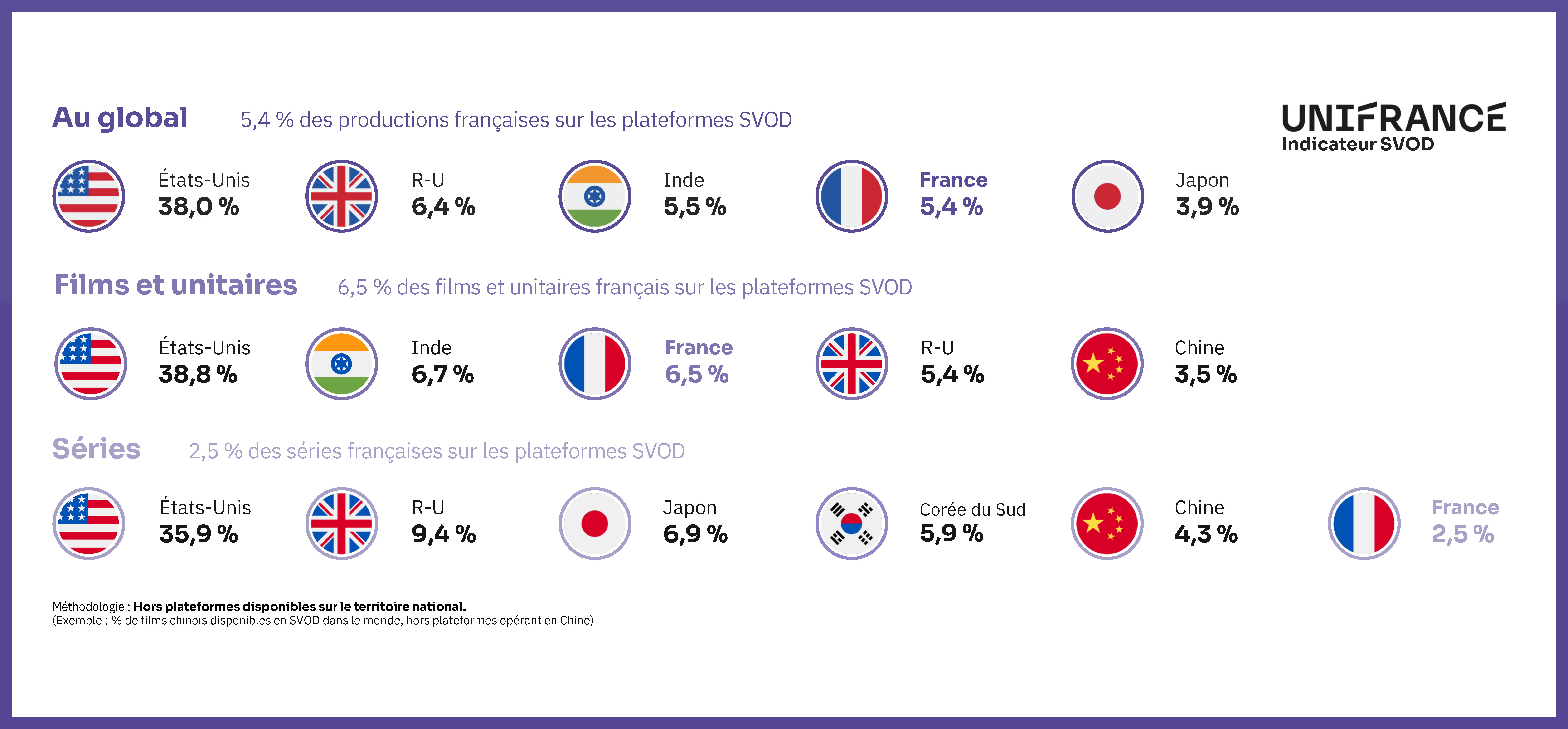 Francia es el 4° país con mayor representación en las plataformas SVOD en el mundo Francia es el 4° país con mayor representación en las plataformas SVOD en el mundo