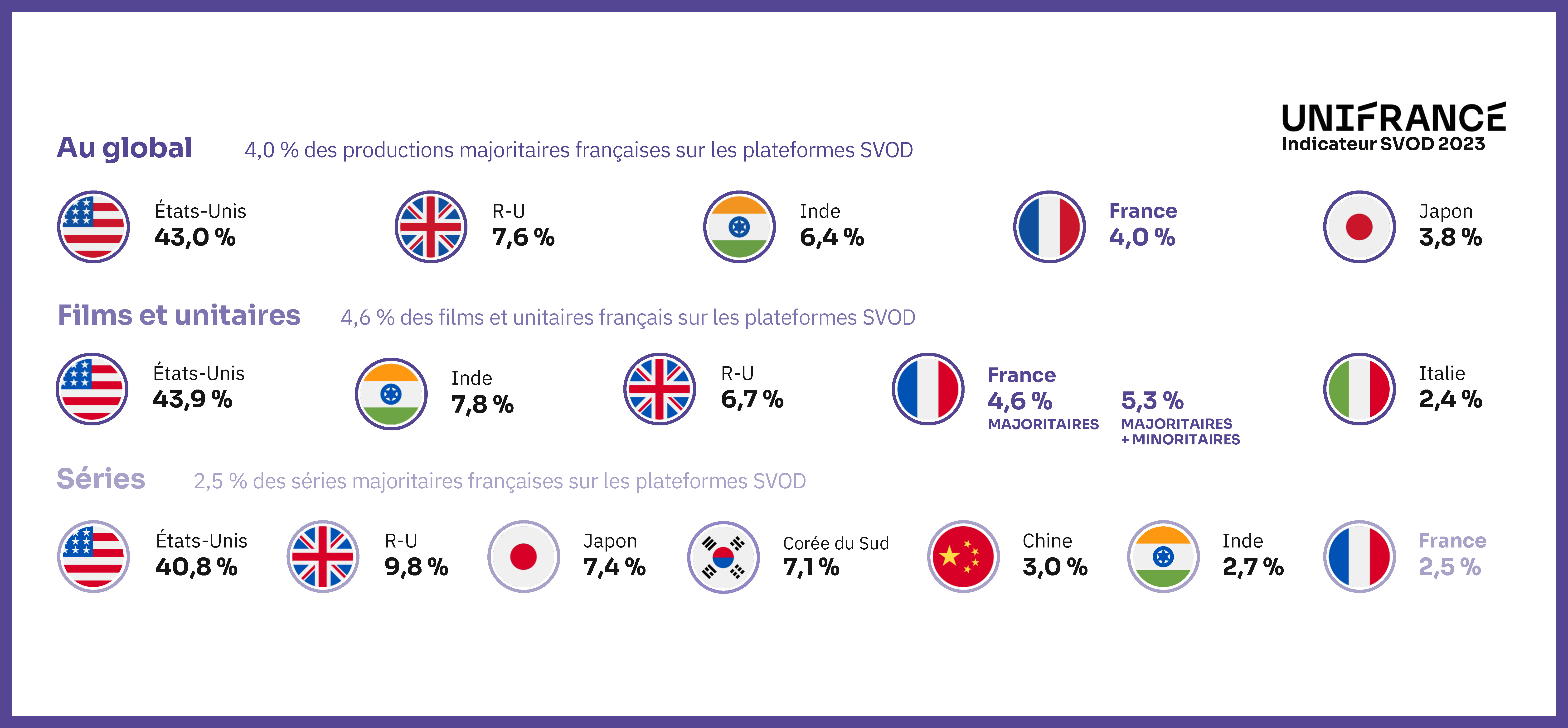 France, most represented European non-English-speaking production country on SVOD platforms worldwide France, most represented European non-English-speaking production country on SVOD platforms worldwide