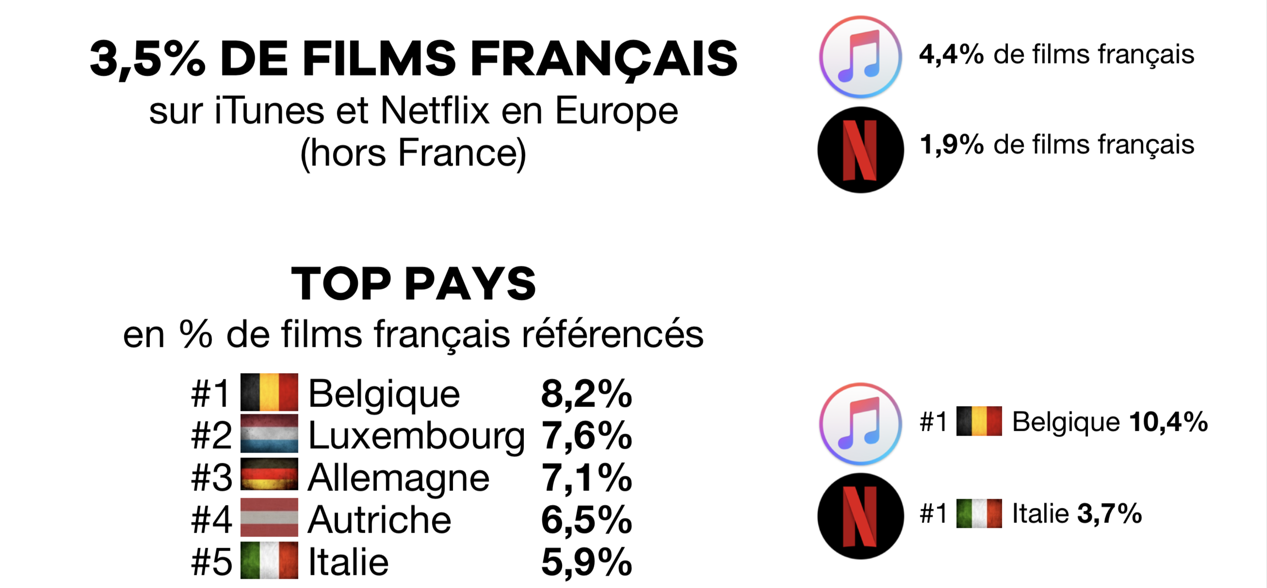 Unifrance publica un estudio a cerca del lugar del cine franc&eacute;s en iTunes y Netflix en Europa