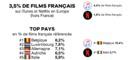 UniFrance dévoile une étude sur la place des films français sur iTunes et Netflix en Europe UniFrance dévoile une étude sur la place des films français sur iTunes et Netflix en Europe