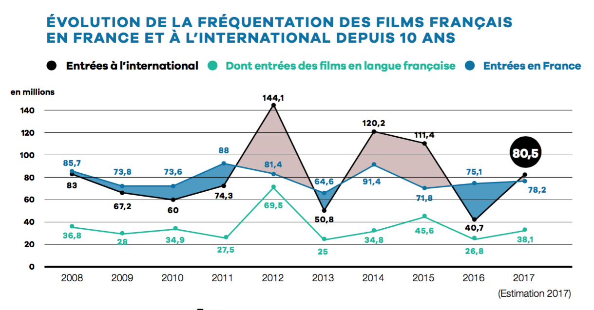 UniFrance publica los resultados del cine francés en el extranjero en el 2017 UniFrance publica los resultados del cine francés en el extranjero en el 2017