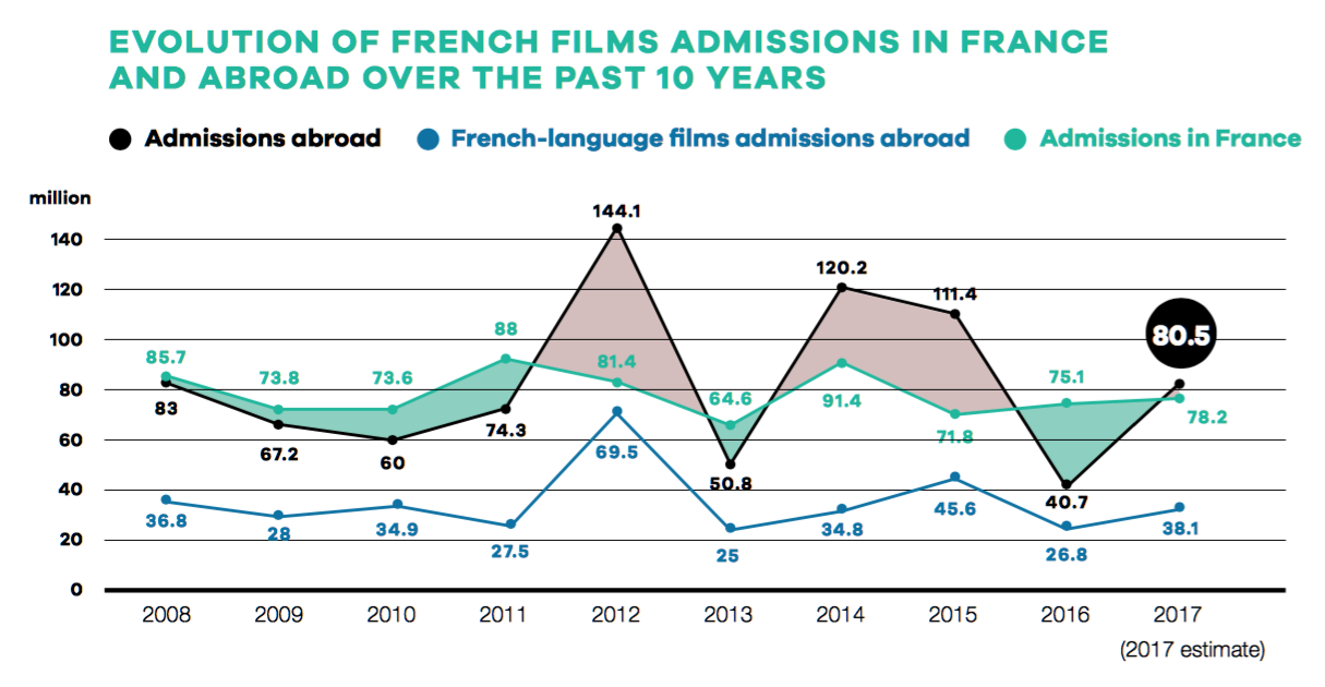 UniFrance publica los resultados del cine francés en el extranjero en el 2017 UniFrance publica los resultados del cine francés en el extranjero en el 2017