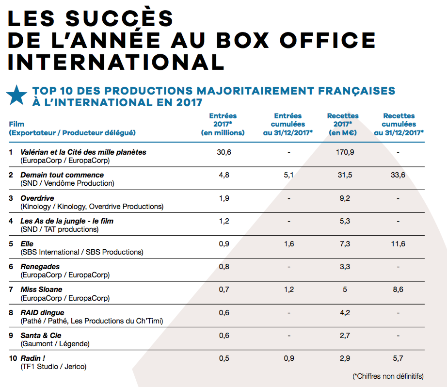 UniFrance publica los resultados del cine francés en el extranjero en el 2017 UniFrance publica los resultados del cine francés en el extranjero en el 2017