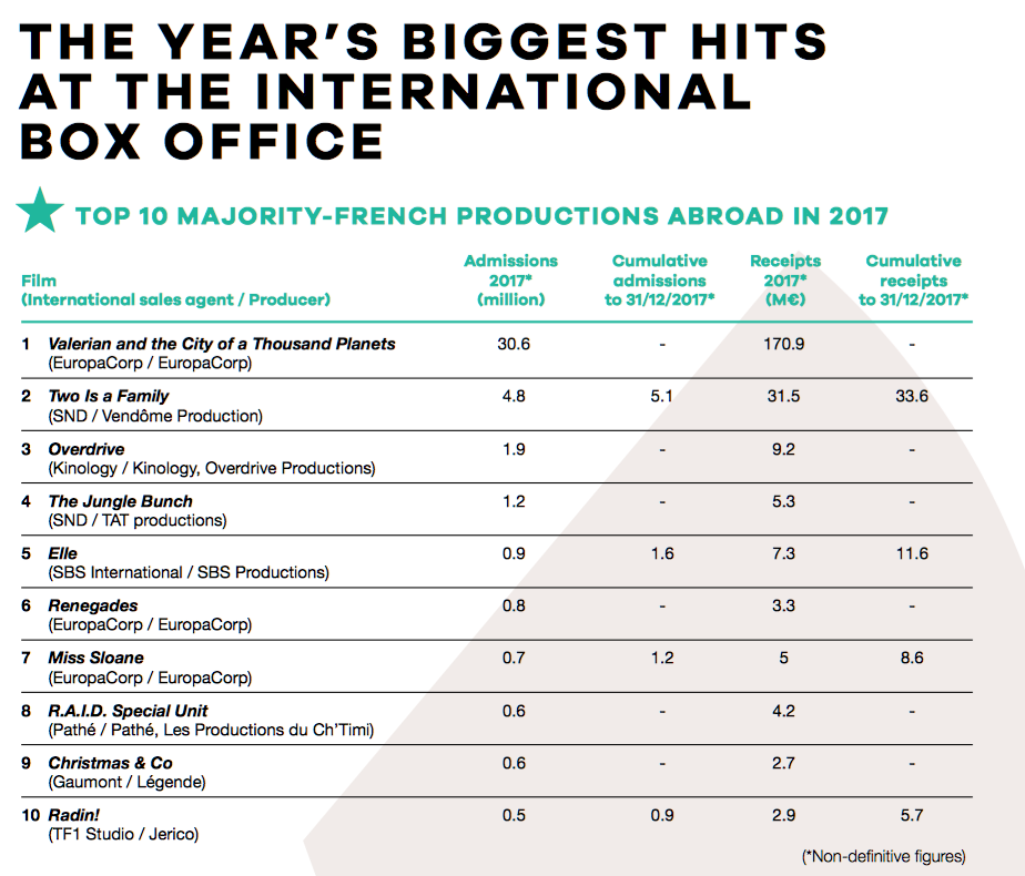 UniFrance releases results for French Films abroad in 2017 UniFrance releases results for French Films abroad in 2017