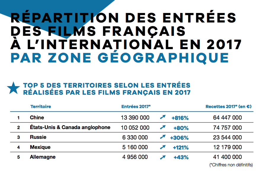 UniFrance releases results for French Films abroad in 2017 UniFrance releases results for French Films abroad in 2017