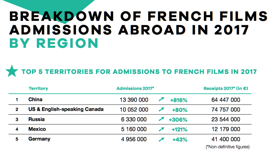 UniFrance releases results for French Films abroad in 2017 UniFrance releases results for French Films abroad in 2017