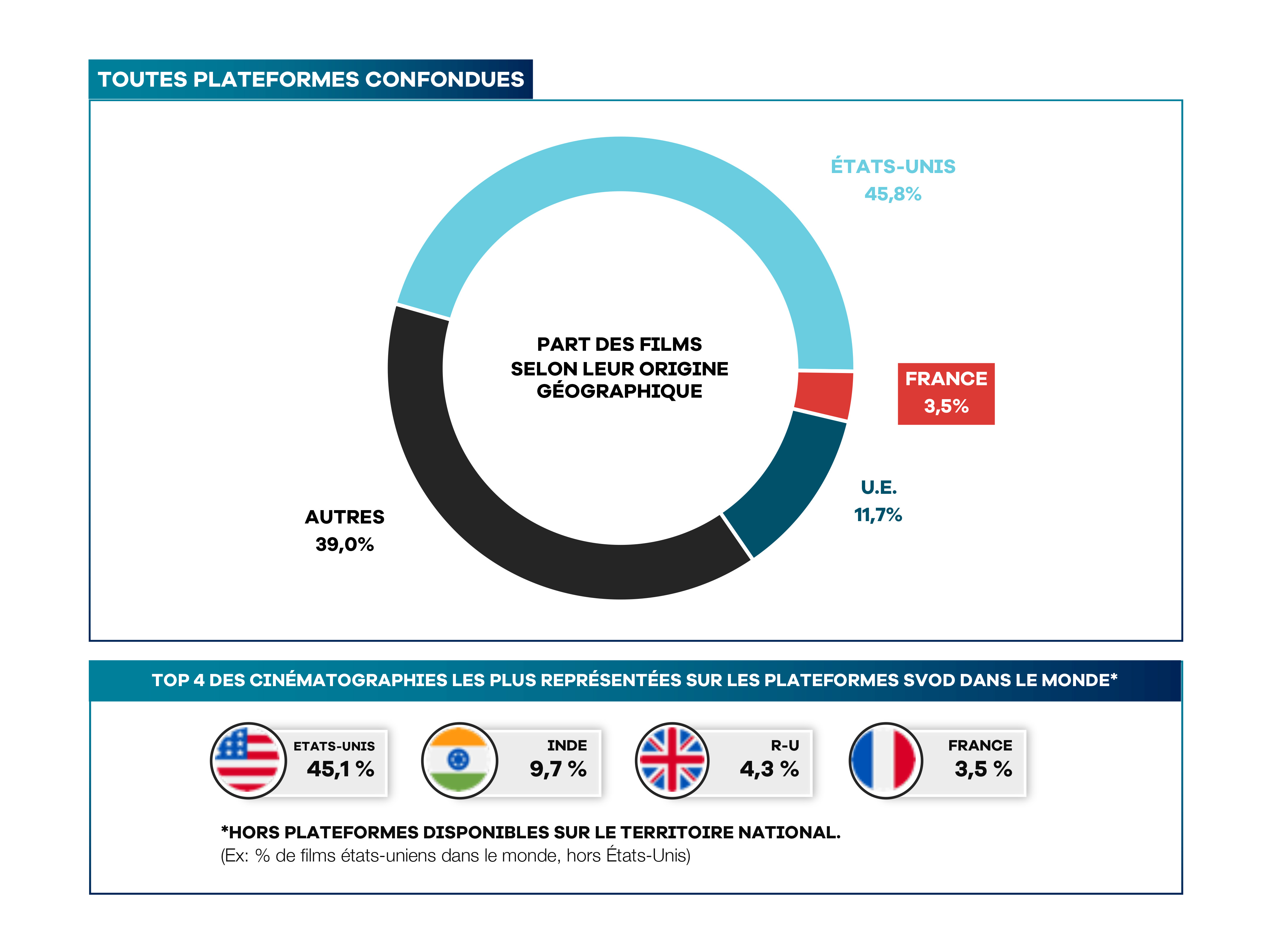 UniFrance publishes its market indicator detailing the position of French films on SVOD platforms around the world in 2020 UniFrance publishes its market indicator detailing the position of French films on SVOD platforms around the world in 2020