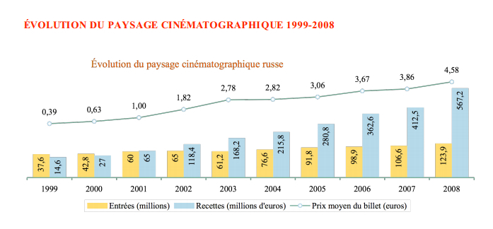 10 años de Cine Francés en Rusia 10 años de Cine Francés en Rusia