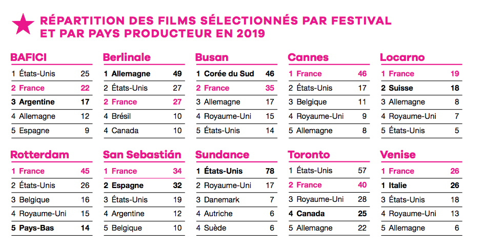 UniFrance releases results for French Films abroad in 2019 (box office revenue, presence on SVOD platforms and at international festivals) UniFrance releases results for French Films abroad in 2019 (box office revenue, presence on SVOD platforms and at international festivals)