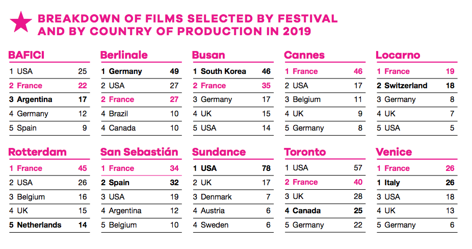 UniFrance releases results for French Films abroad in 2019 (box office revenue, presence on SVOD platforms and at international festivals) UniFrance releases results for French Films abroad in 2019 (box office revenue, presence on SVOD platforms and at international festivals)