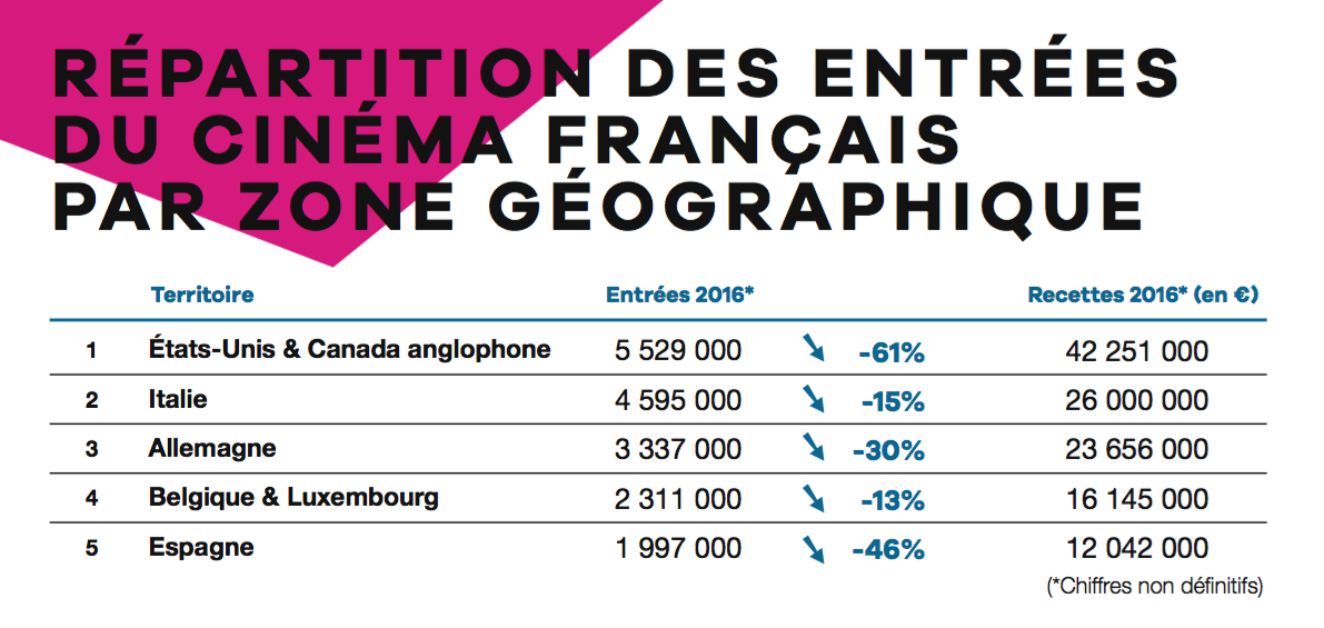 UniFrance publica los resultados del año 2016 del cine francés en el extranjero UniFrance publica los resultados del año 2016 del cine francés en el extranjero