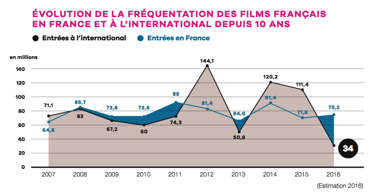 UniFrance publica los resultados del año 2016 del cine francés en el extranjero UniFrance publica los resultados del año 2016 del cine francés en el extranjero