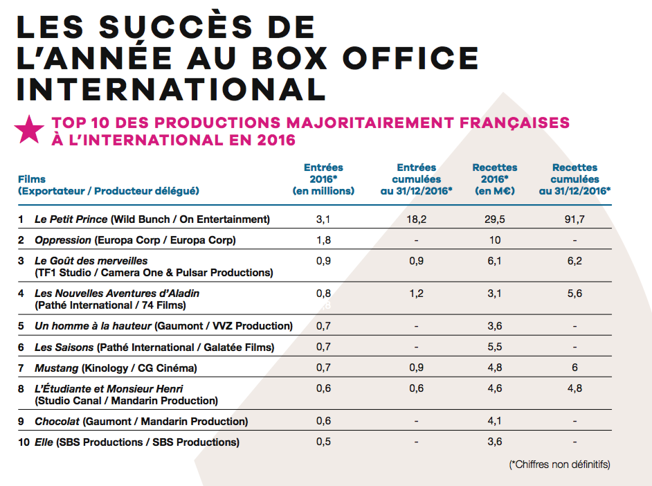 UniFrance releases the results for the performance of French films abroad in 2016 UniFrance releases the results for the performance of French films abroad in 2016