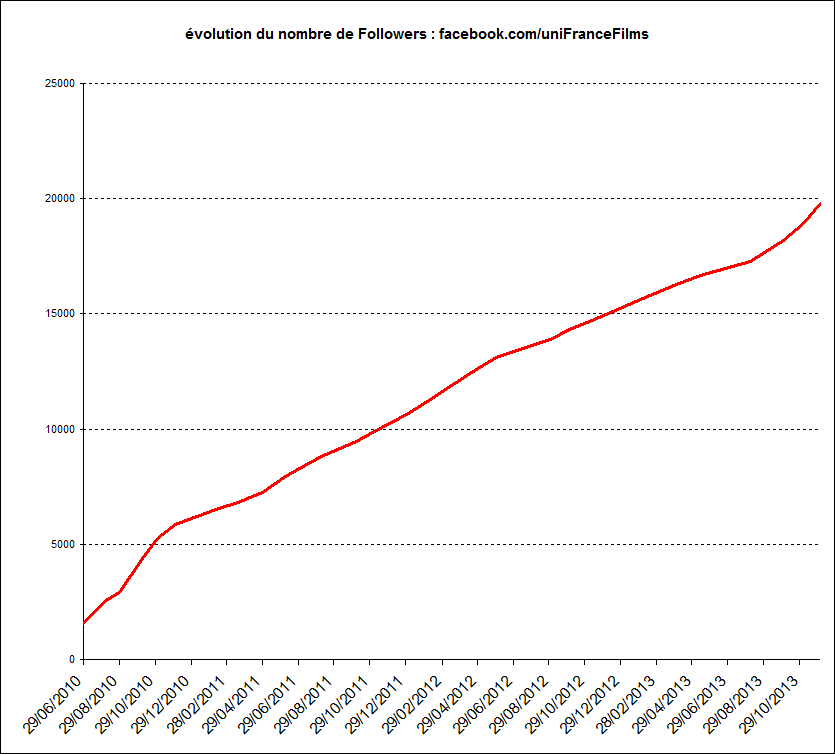 Superada la cota de 20.000 abonados en el Facebook de UniFrance films Superada la cota de 20.000 abonados en el Facebook de UniFrance films