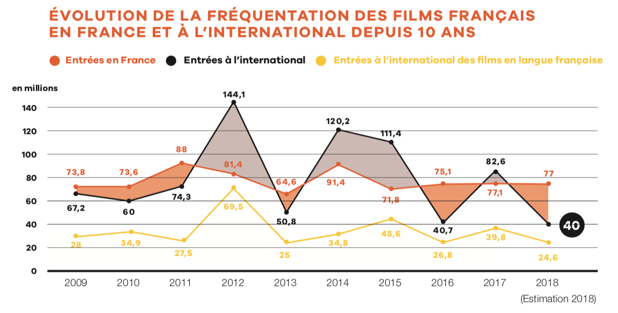 UniFrance anuncia los resultados de taquilla del cine francés en el extranjero en el 2018 UniFrance anuncia los resultados de taquilla del cine francés en el extranjero en el 2018