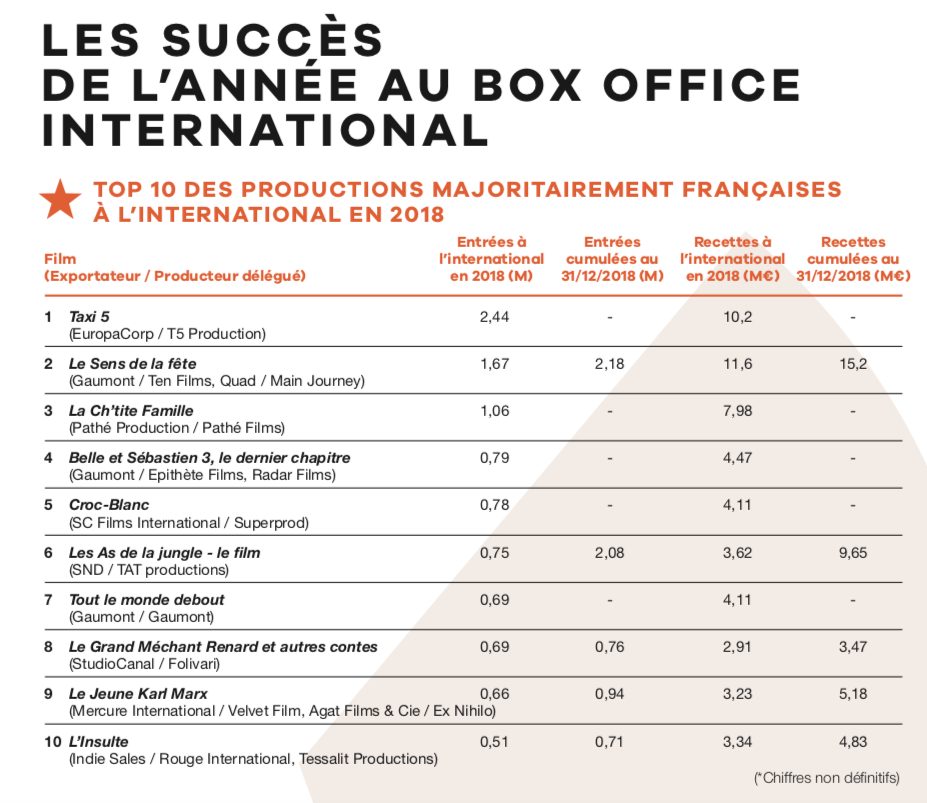 UniFrance releases results for French Films abroad in 2018 UniFrance releases results for French Films abroad in 2018
