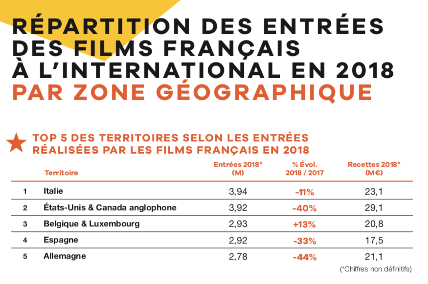 UniFrance anuncia los resultados de taquilla del cine francés en el extranjero en el 2018 UniFrance anuncia los resultados de taquilla del cine francés en el extranjero en el 2018